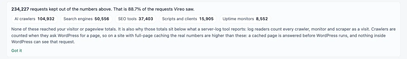 234,227 requests kept out of the numbers, 88.7% of what Vireo saw, split into AI crawlers, search engines, SEO tools, scripts and clients, and uptime monitors.